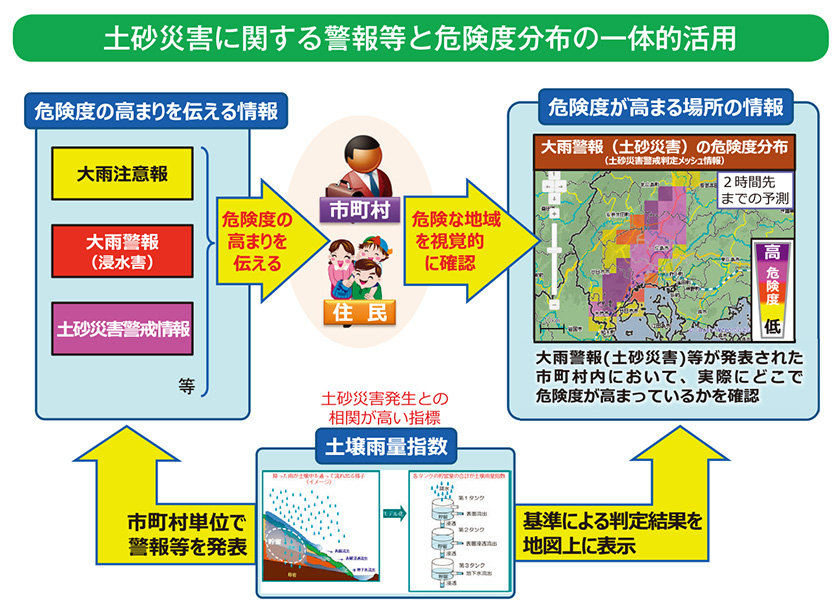 土砂災害に関する警報等と危険度分布の一体的活用