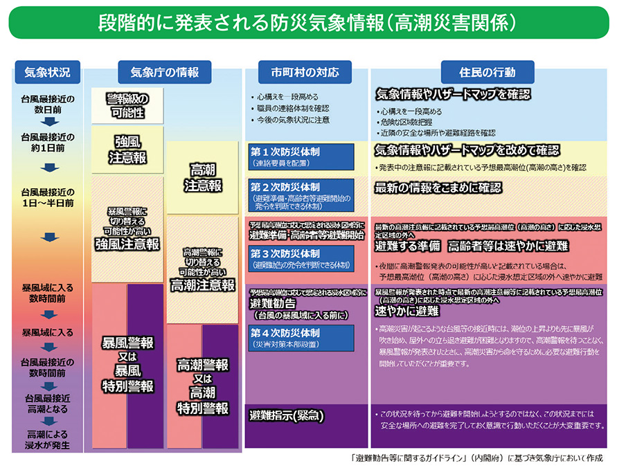 段階的に発表される防災気象情報（高潮災害関係）