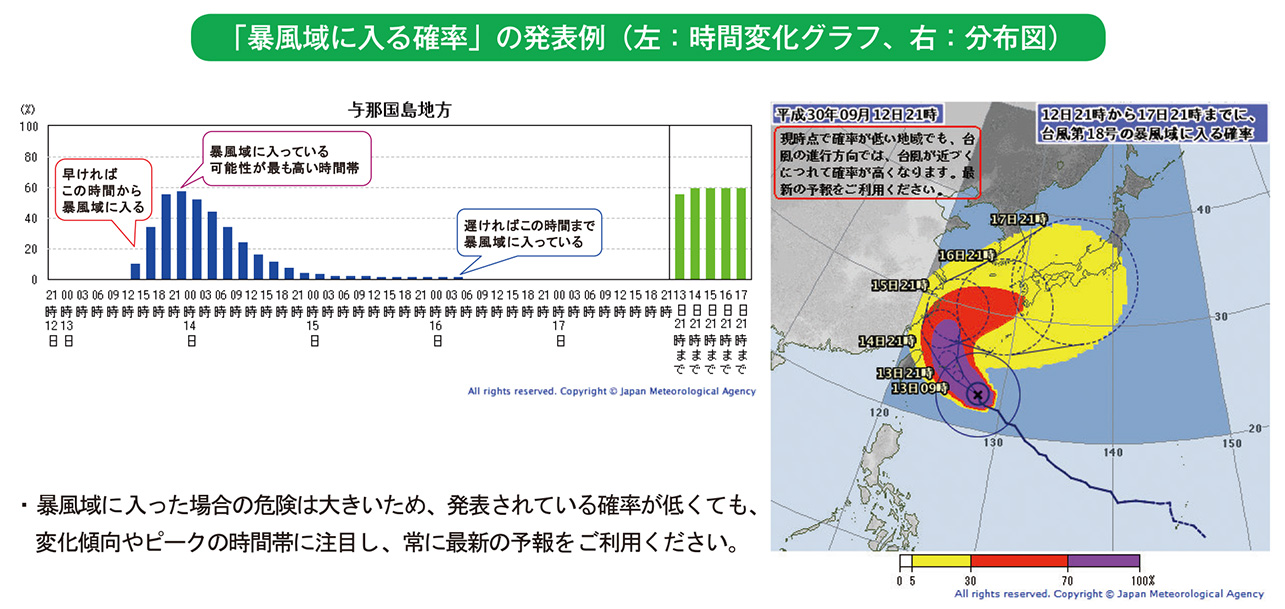 「暴風域に入る確率」の発表例（左：時間変化グラフ、右：分布図）