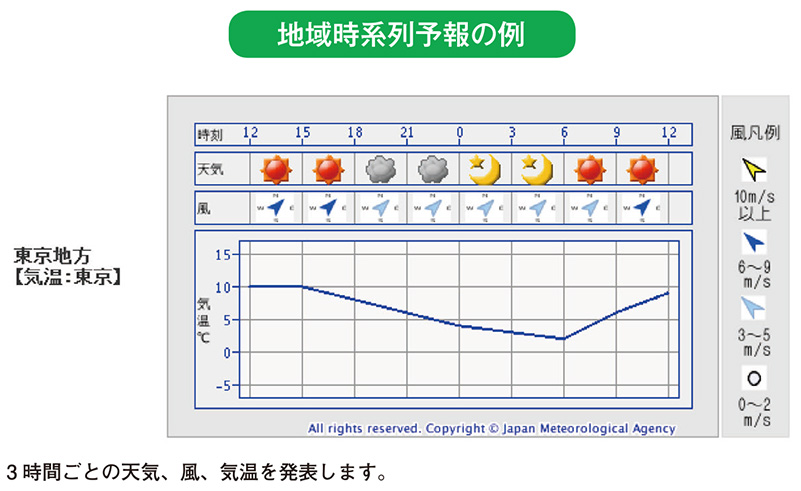 地域時系列予報の例