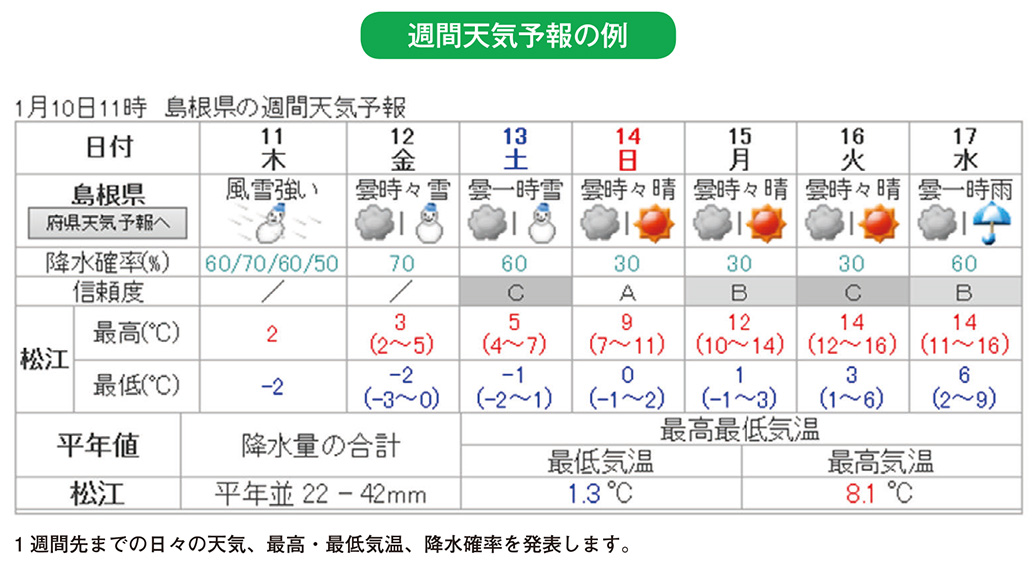 週間天気予報の例