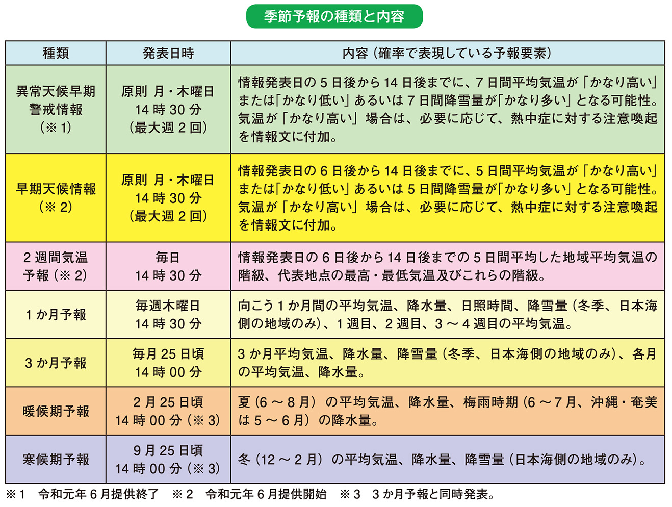 季節予報の種類と内容