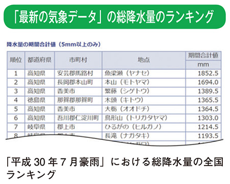 「最新の気象データ」の総降水量のランキング