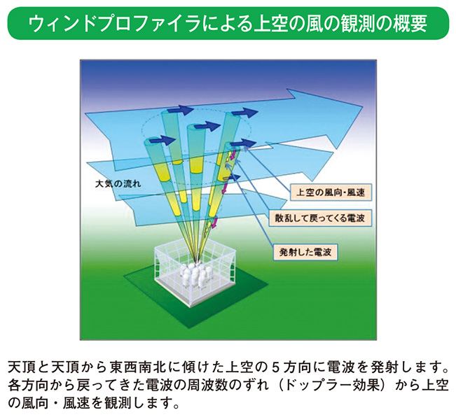 ウィンドプロファイラによる上空の風の観測の概要