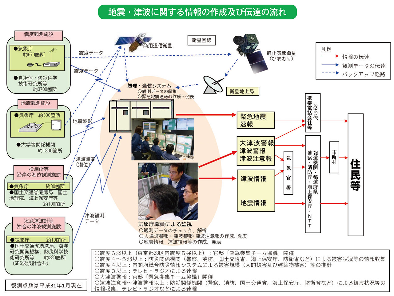 地震・津波に関する情報の作成及び伝達の流れ