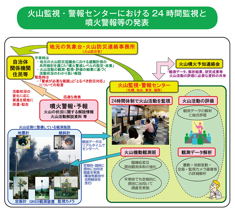 火山監視・警報センターにおける24 時間監視と噴火警報等の発表