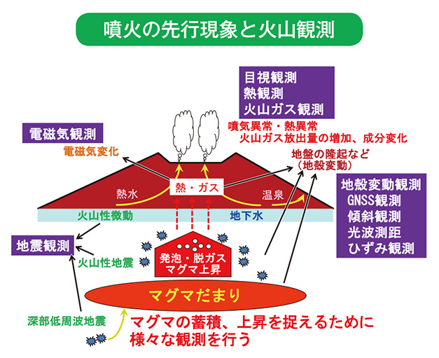 噴火の先行現象と火山観測