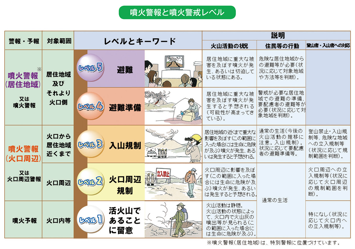 噴火警報と噴火警戒レベル