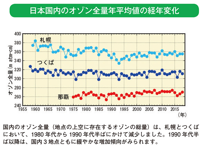 日本国内のオゾン全量年平均値の経年変化