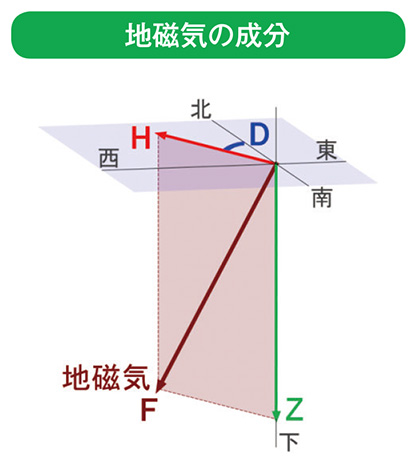 地磁気の成分