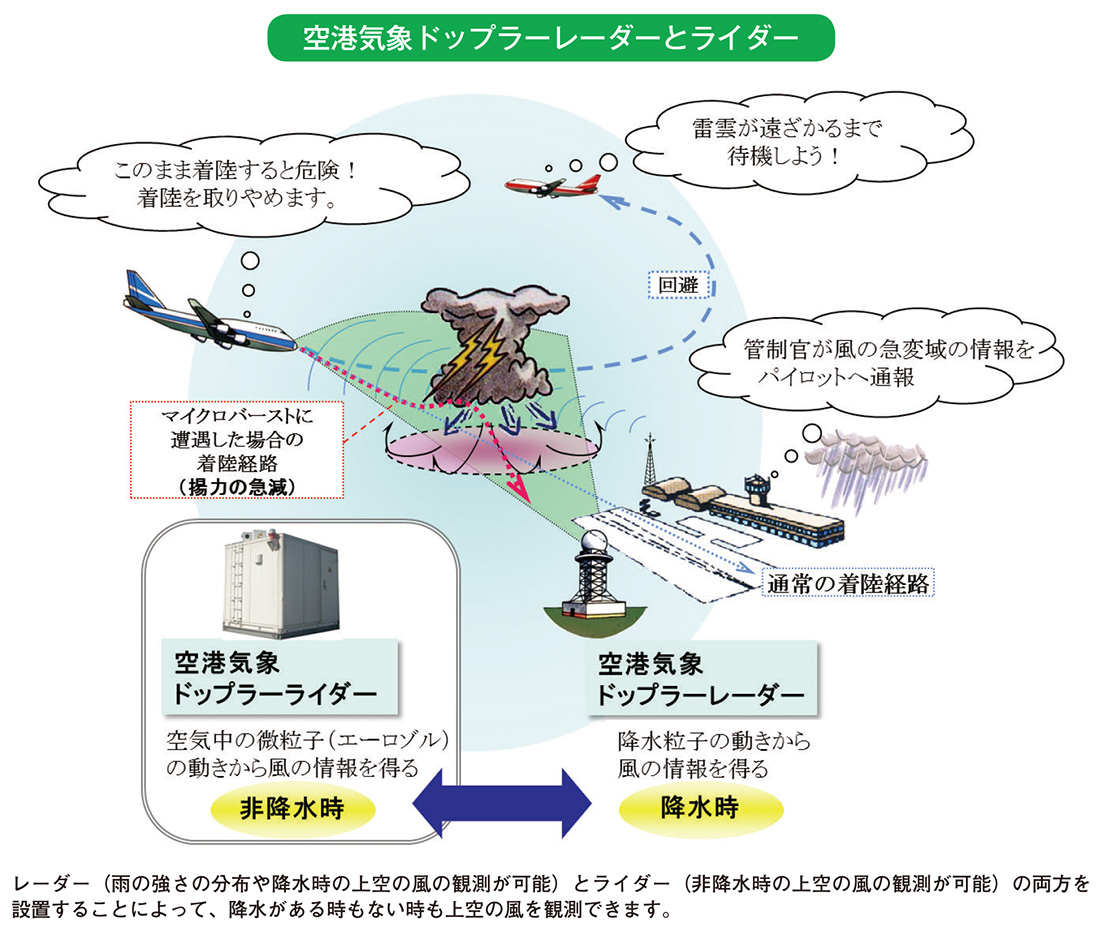 空港気象ドップラーレーダーとライダー