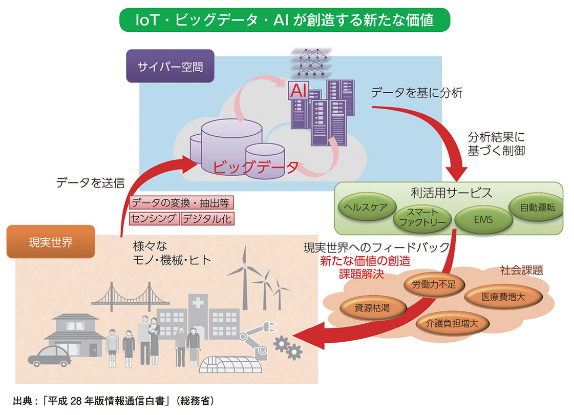 IoT・ビッグデータ・AI が創造する新たな価値