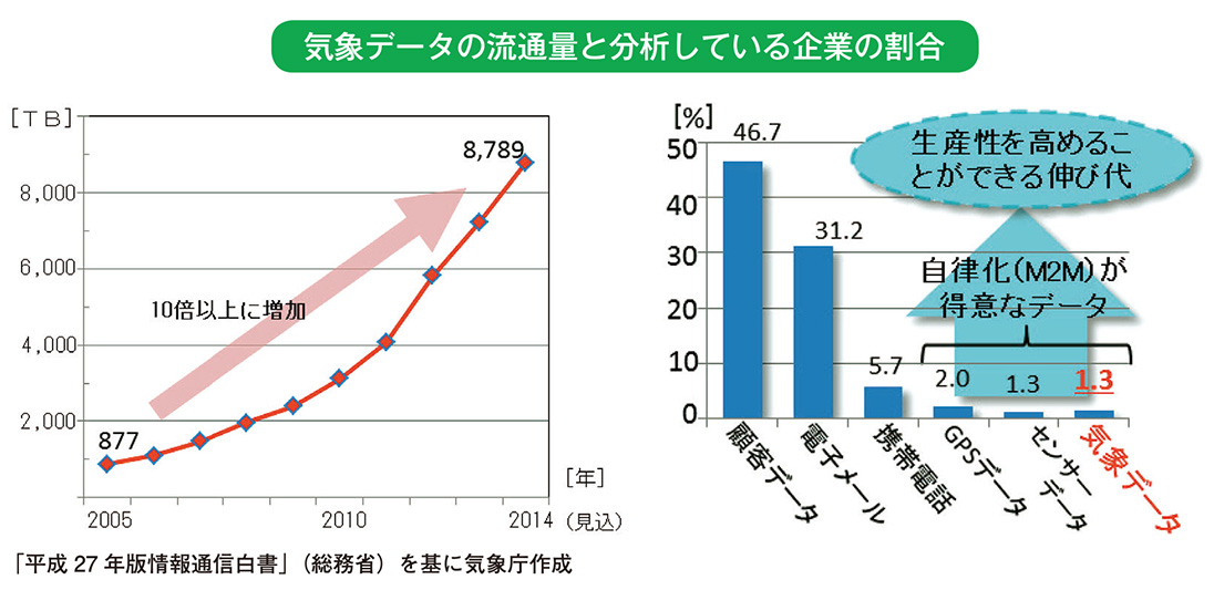 気象データの流通量と分析している企業の割合