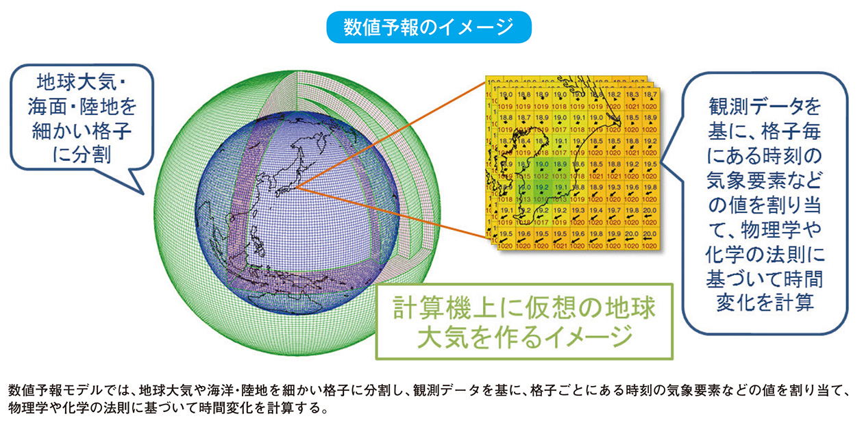 数値予報のイメージ