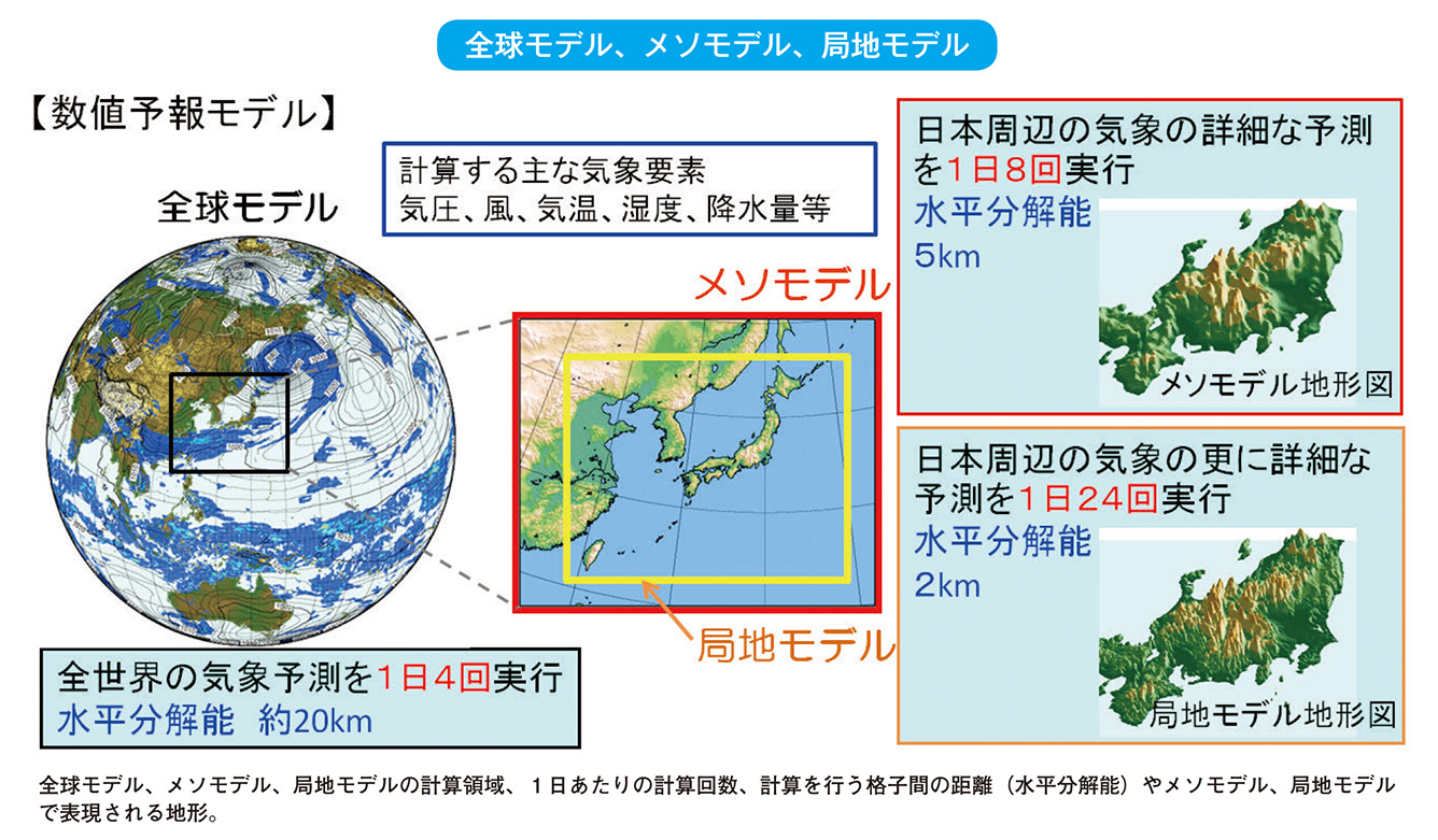 全球モデル、メソモデル、局地モデル