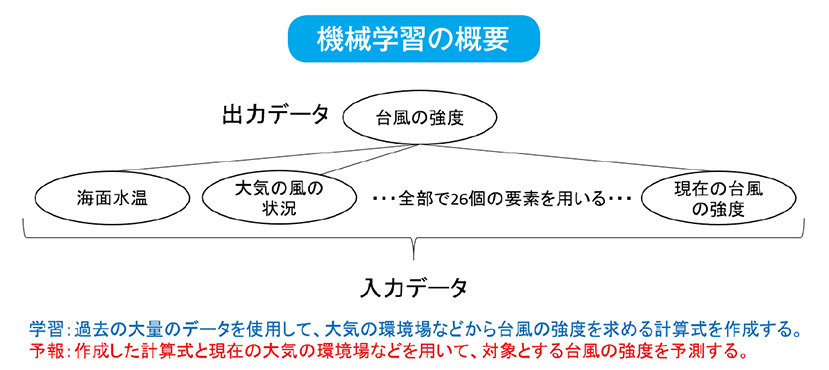 機械学習の概要