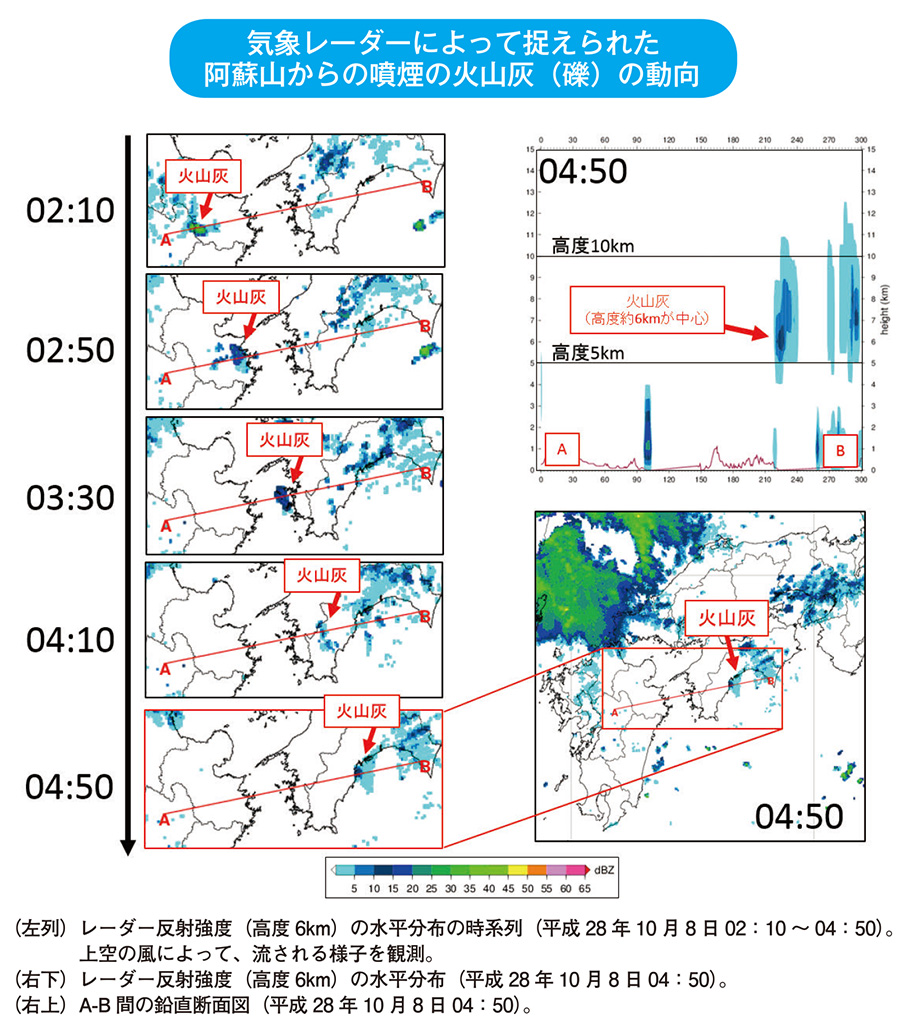 気象レーダーによって捉えられた阿蘇山からの噴煙の火山灰（礫）の動向