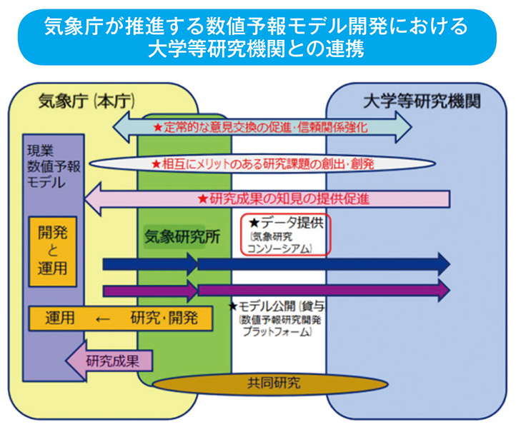 気象庁が推進する数値予報モデル開発における大学等研究機関との連携