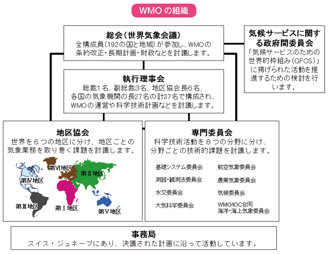 WMO の組織