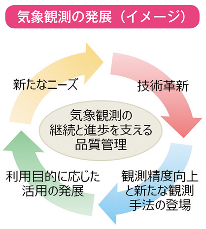 気象観測の発展（イメージ）