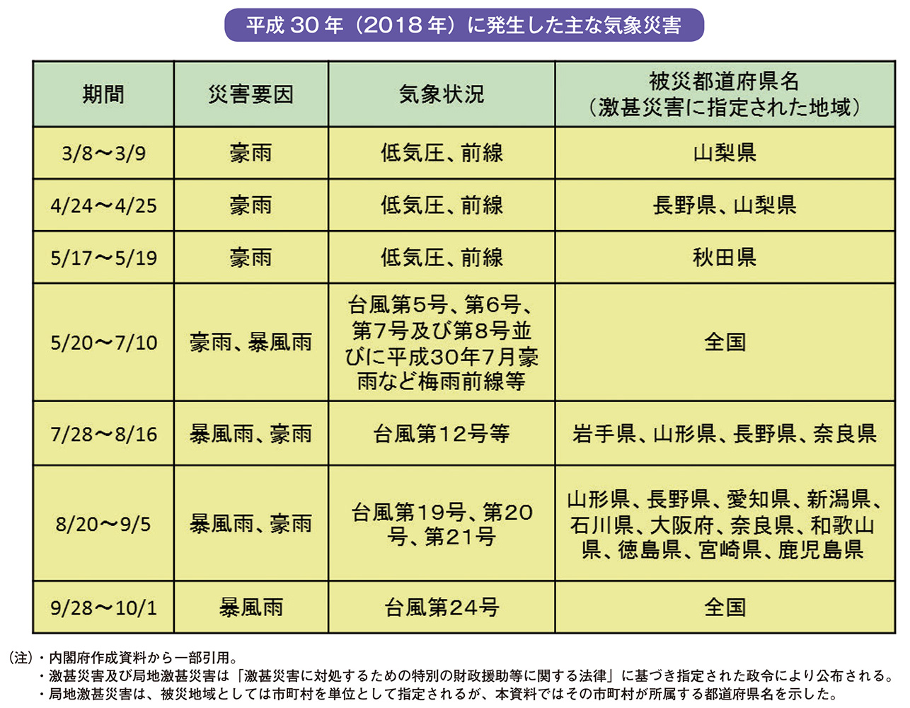 平成30年（2018年）に発生した主な気象災害