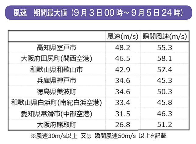 風速　期間最大値（9月3日00時～9月5日24時）