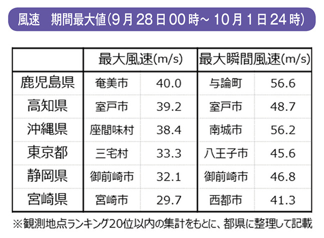 風速　期間最大値（9月28日00時～10月1日24時）