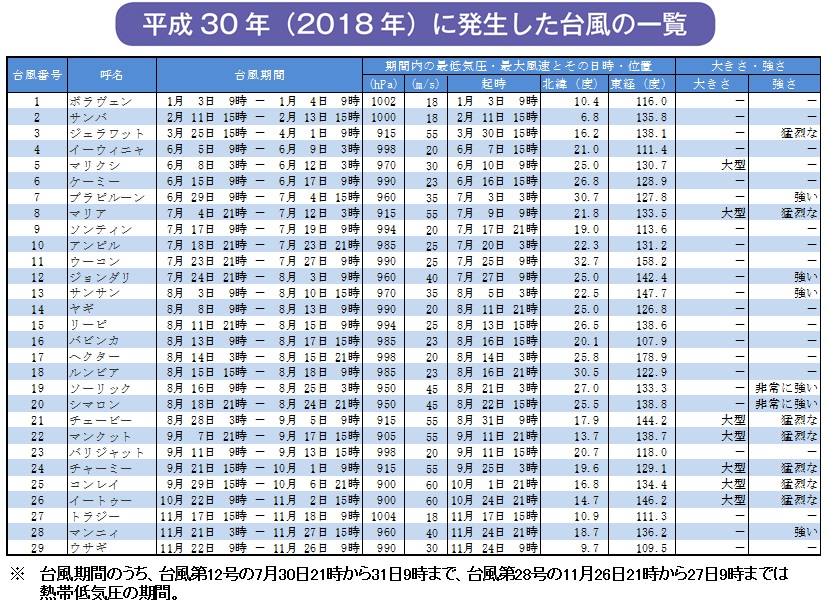 平成30年（2018年）に発生した台風の一覧