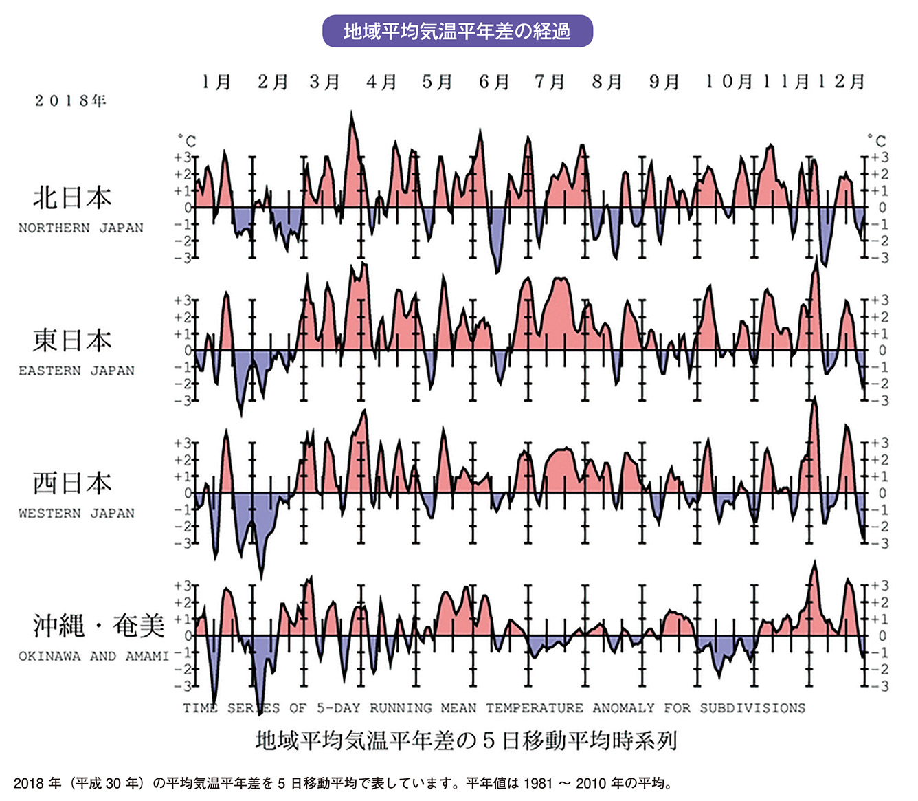 地域平均気温平年差の経過