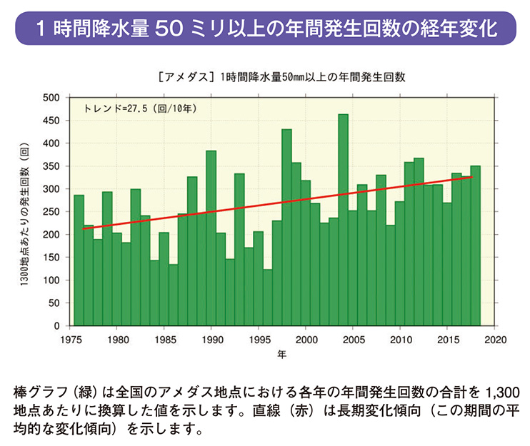 1 時間降水量50 ミリ以上の年間発生回数の経年変化