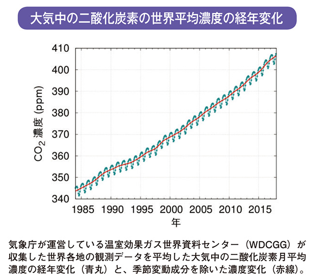 大気中の二酸化炭素の世界平均濃度の経年変化