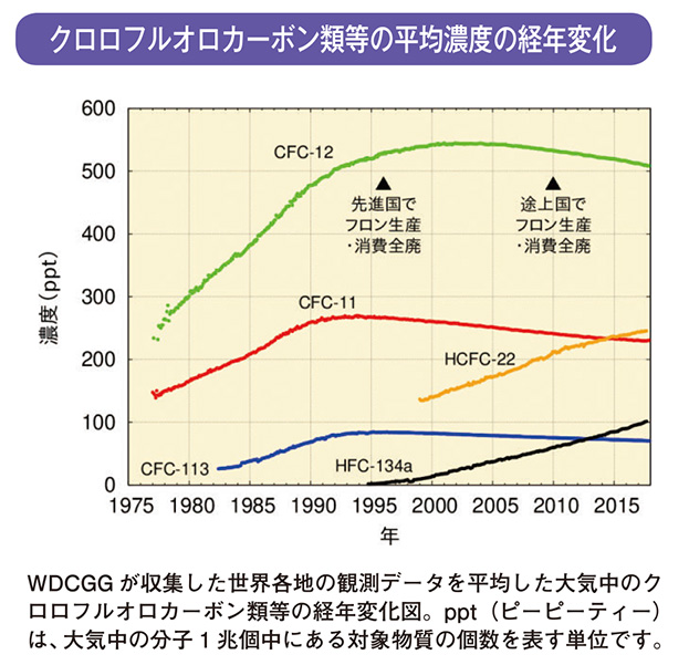 クロロフルオロカーボン類等の平均濃度の経年変化