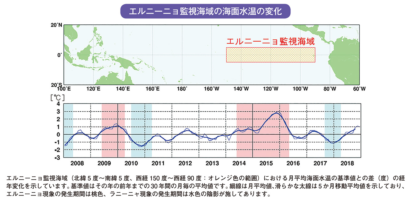 エルニーニョ監視海域の海面水温の変化