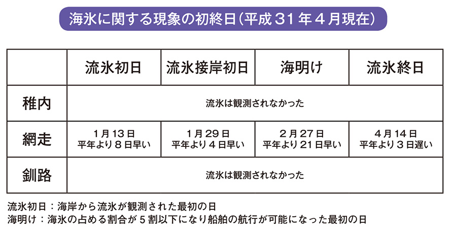 海氷に関する現象の初終日（平成31年4月現在）