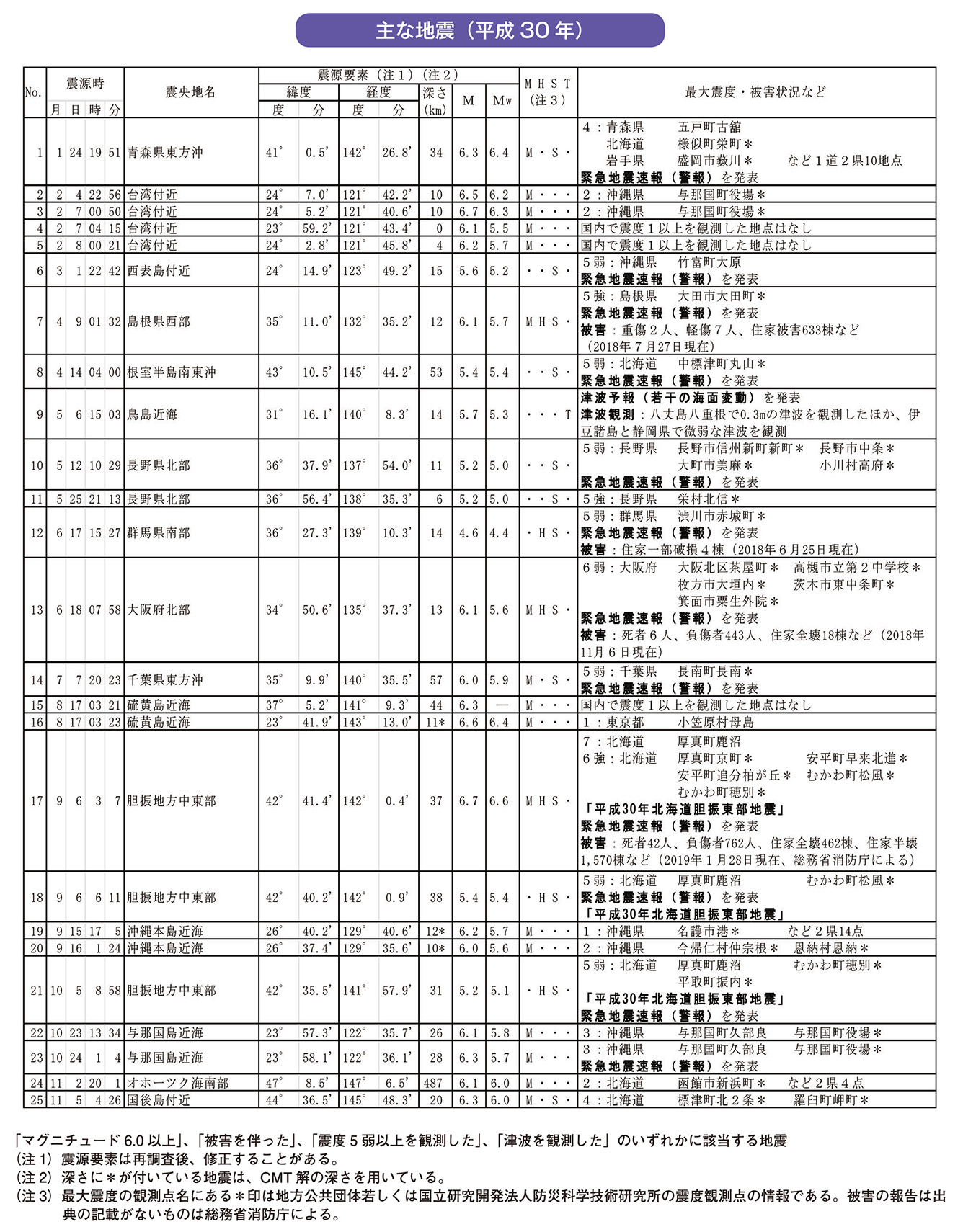 主な地震（平成30年）