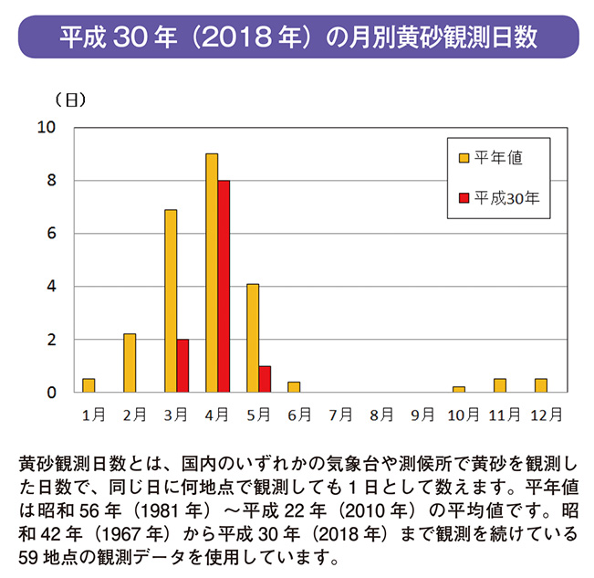 平成30 年（2018 年）の月別黄砂観測日数