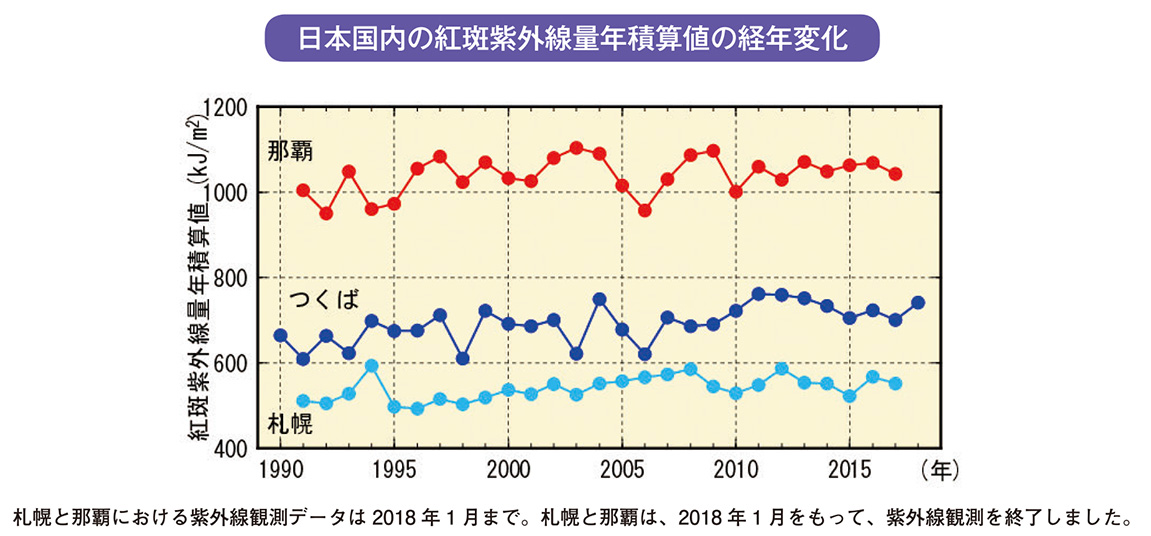 日本国内の紅斑紫外線量年積算値の経年変化