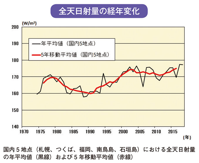 全天日射量の経年変化