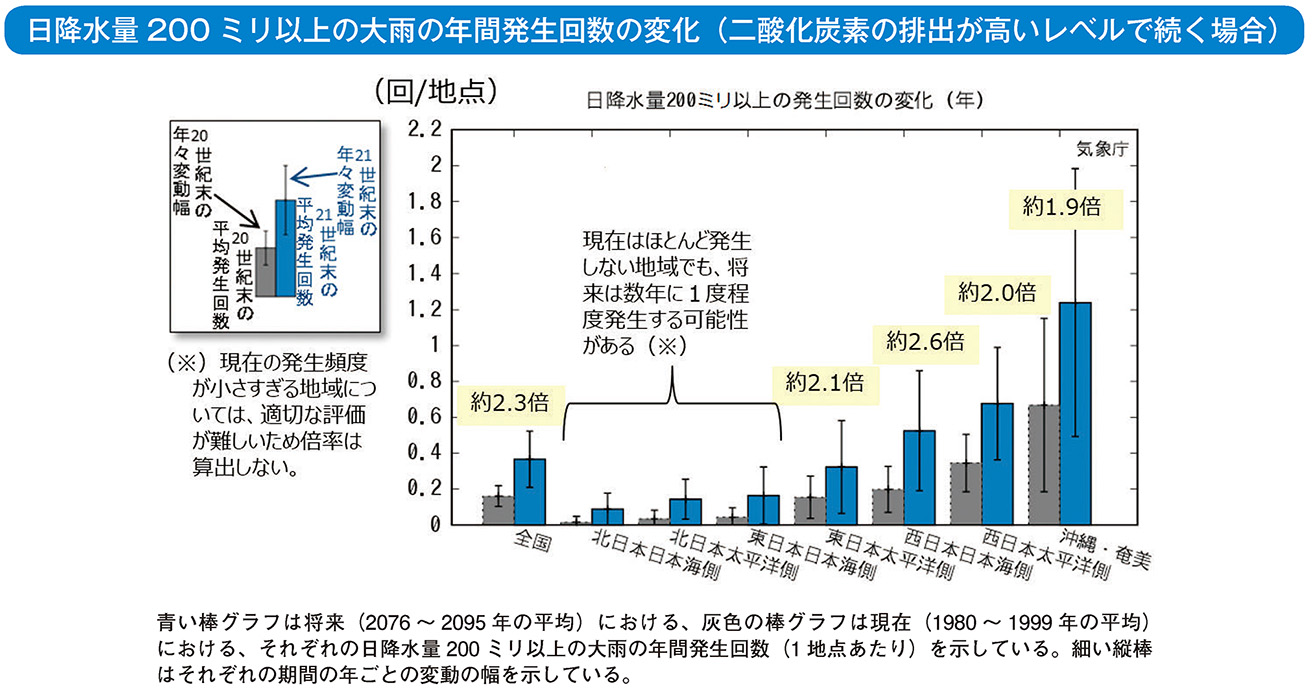 日降水量200 ミリ以上の大雨の年間発生回数の変化（二酸化炭素の排出が高いレベルで続く場合）