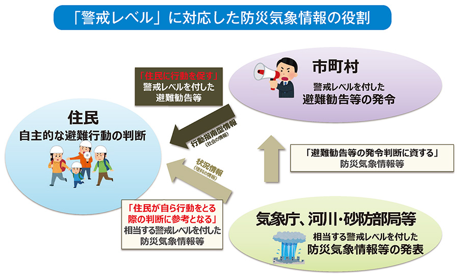 「警戒レベル」に対応した防災気象情報の役割