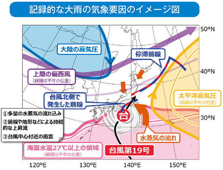 記録的な大雨の気象要因のイメージ図