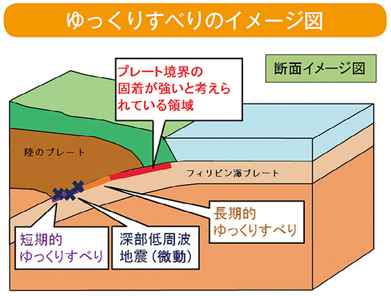 ゆっくりすべりのイメージ図