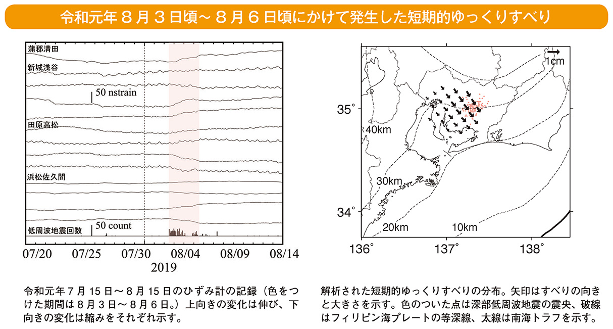 令和元年8月3日頃～ 8月6日頃にかけて発生した短期的ゆっくりすべり