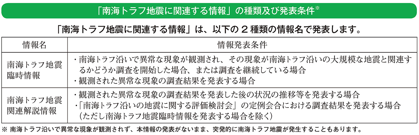 「南海トラフ地震に関連する情報」の種類及び発表条件※
