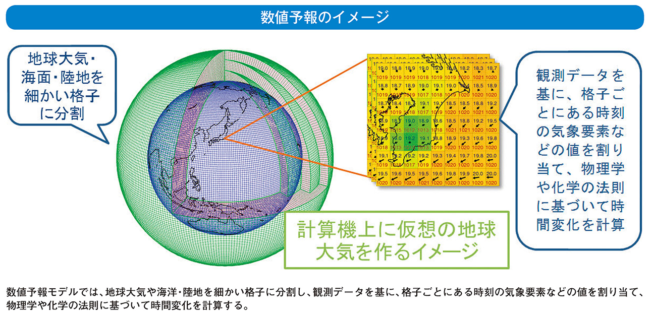 数値予報のイメージ