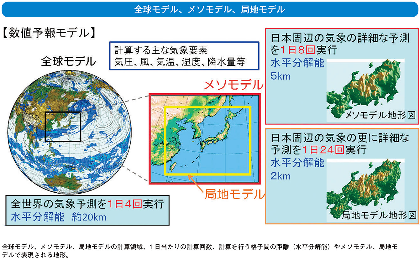 全球モデル、メソモデル、局地モデル