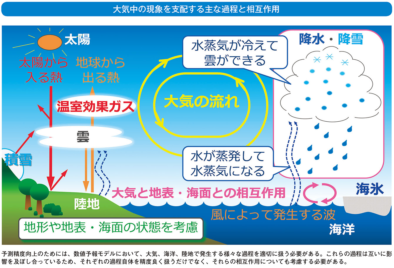 大気中の現象を支配する主な過程と相互作用