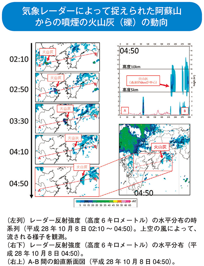 気象レーダーによって捉えられた阿蘇山からの噴煙の火山灰（礫）の動向