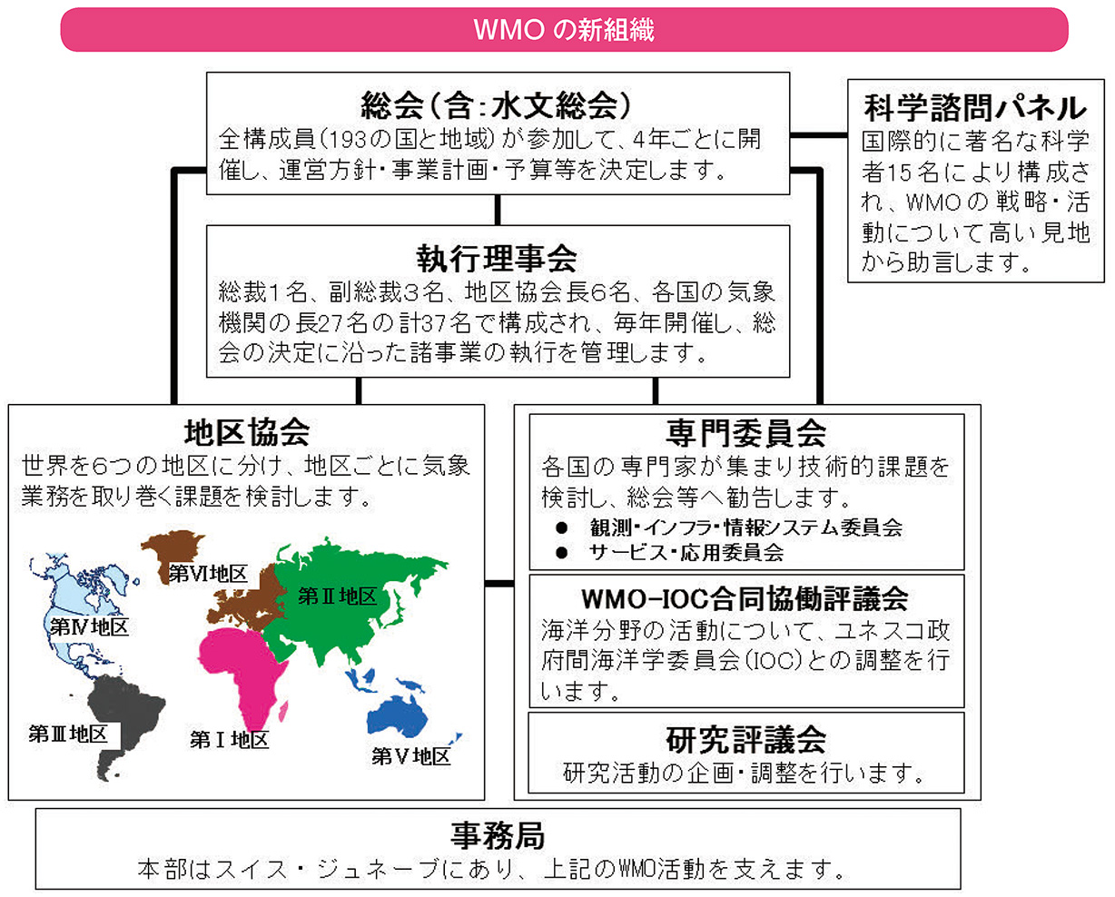 WMOの新組織