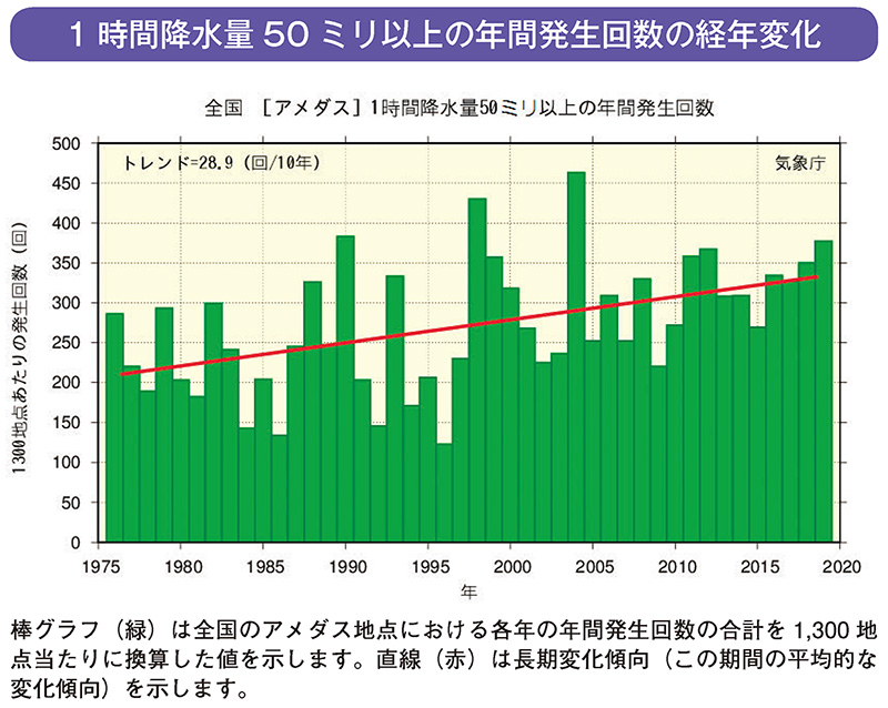 1時間降水量50ミリ以上の年間発生回数の経年変化